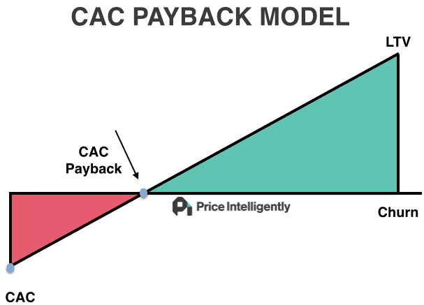 saas payback model